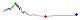 Sparkline graphic for 4 stocks