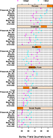 Visualizing Categorical Data